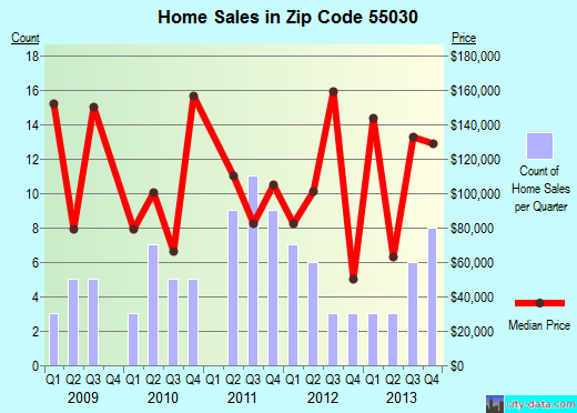 Zip code 55030 (Grasston, Minnesota) real estate house value trends