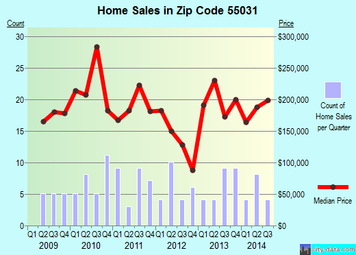 Zip code 55031 (Hampton, Minnesota) real estate house value trends