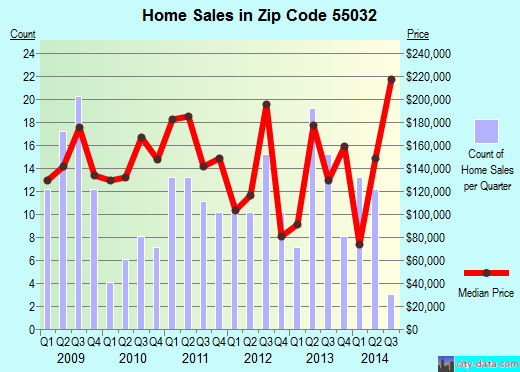 Zip code 55032 (HARRIS, Minnesota) real estate house value trends