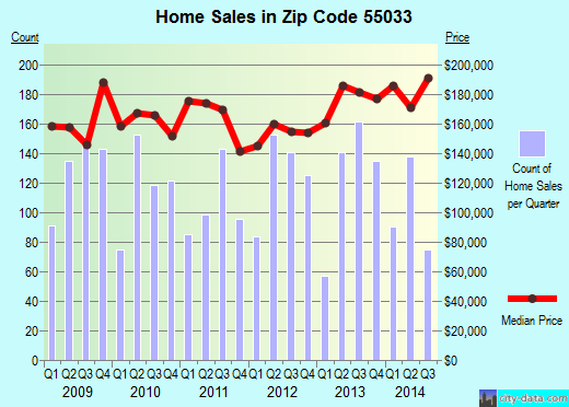 Zip code 55033 (Hastings, Minnesota) real estate house value trends