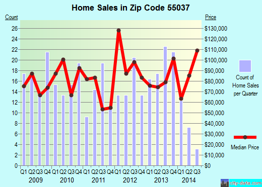 Zip code 55037 (Hinckley, Minnesota) real estate house value trends