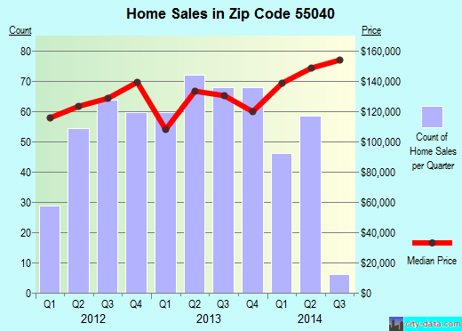 Zip code 55040 (Isanti, Minnesota) real estate house value trends