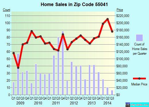Zip code 55041 (LAKE CITY, Minnesota) real estate house value trends