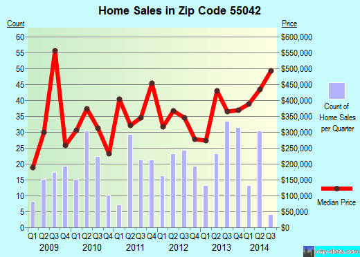 Zip code 55042 (Lake Elmo, Minnesota) real estate house value trends