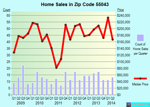 Zip code 55043 (LAKELAND, Minnesota) real estate house value trends