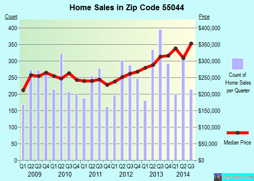 Zip code 55044 (Lakeville, Minnesota) real estate house value trends