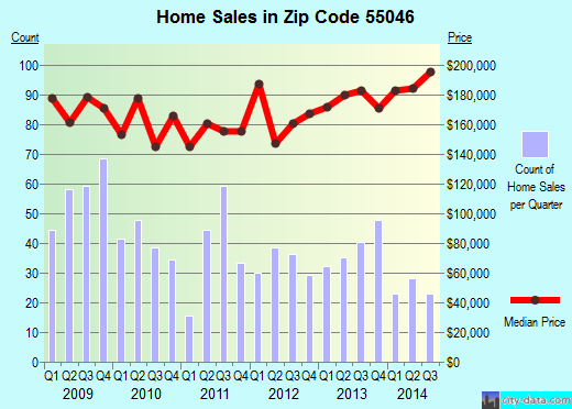 Zip code 55046 (Lonsdale, Minnesota) real estate house value trends