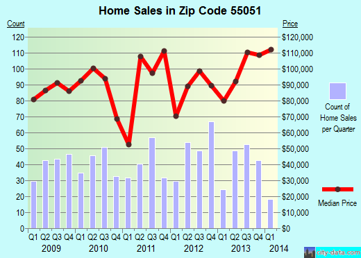 Zip code 55051 (Mora, Minnesota) real estate house value trends