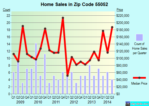 Zip code 55052 (Morristown, Minnesota) real estate house value trends