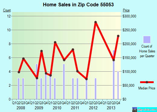 Zip code 55053 (Nerstrand, Minnesota) real estate house value trends