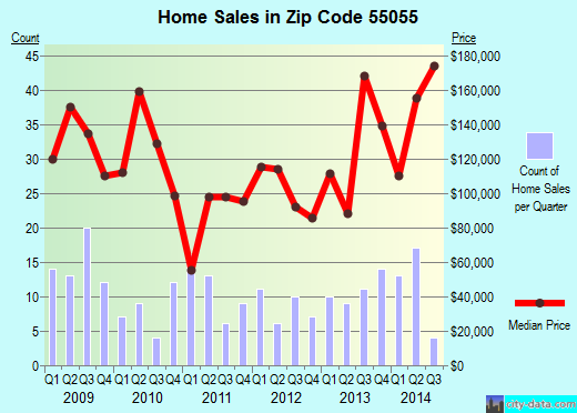 Zip code 55055 (Newport, Minnesota) real estate house value trends