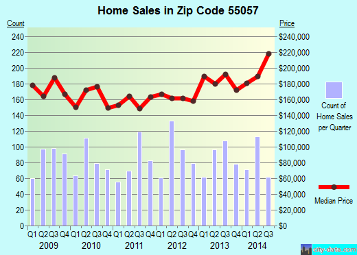 Zip code 55057 (Northfield, Minnesota) real estate house value trends