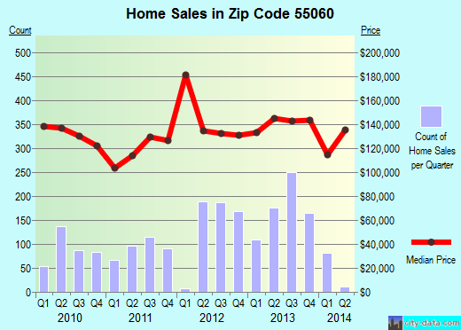 Zip code 55060 (Owatonna, Minnesota) real estate house value trends