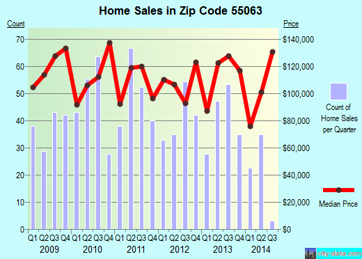 Zip code 55063 (Pine City, Minnesota) real estate house value trends