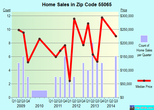 Zip code 55065 (Randolph, Minnesota) real estate house value trends