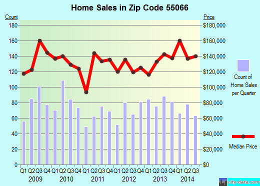 Zip code 55066 (Red Wing, Minnesota) real estate house value trends