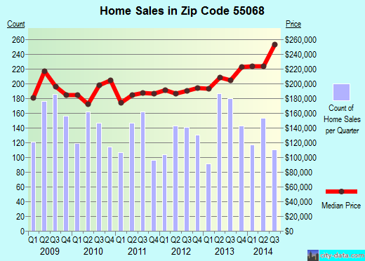 Zip code 55068 (Rosemount, Minnesota) real estate house value trends