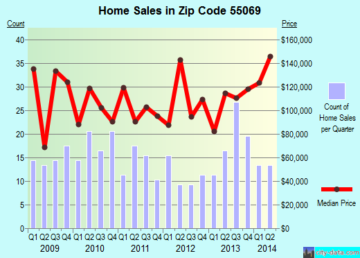 Zip code 55069 (RUSH CITY, Minnesota) real estate house value trends