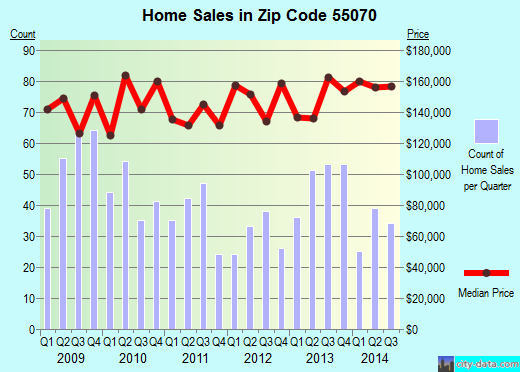 Zip code 55070 (St. Francis, Minnesota) real estate house value trends