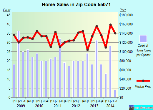 Zip code 55071 (St. Paul Park, Minnesota) real estate house value trends