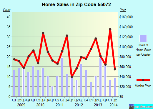 Zip code 55072 (Sandstone, Minnesota) real estate house value trends