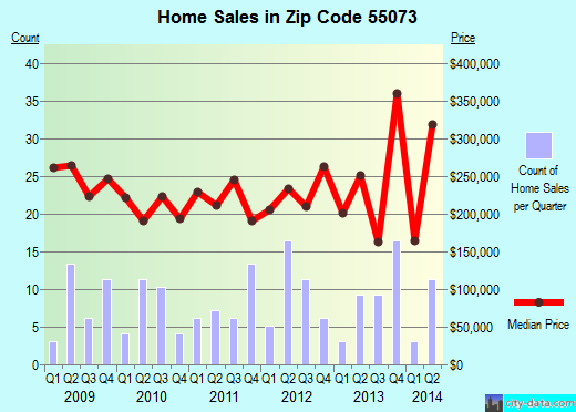 Zip code 55073 (, Minnesota) real estate house value trends