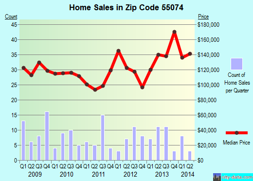 Zip code 55074 (SHAFER, Minnesota) real estate house value trends