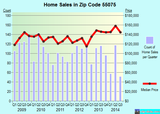 Zip code 55075 (SOUTH ST PAUL, Minnesota) real estate house value trends