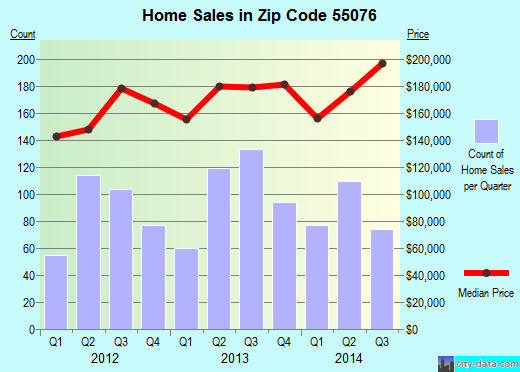 Zip code 55076 (Inver Grove Heights, Minnesota) real estate house value trends