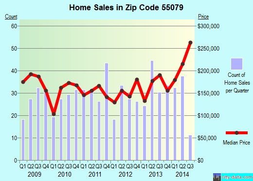 Zip code 55079 (STACY, Minnesota) real estate house value trends