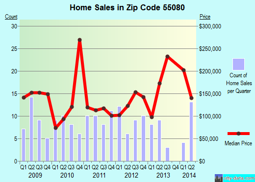 Zip code 55080 (, Minnesota) real estate house value trends