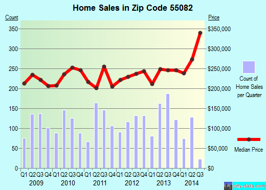 Zip code 55082 (Stillwater, Minnesota) real estate house value trends