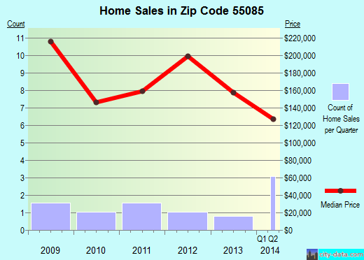 Zip code 55085 (Vermillion, Minnesota) real estate house value trends