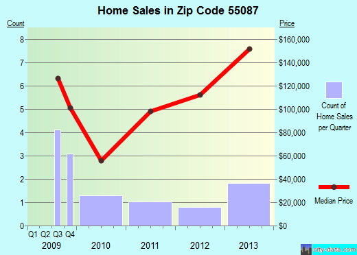 Zip code 55087 (, Minnesota) real estate house value trends