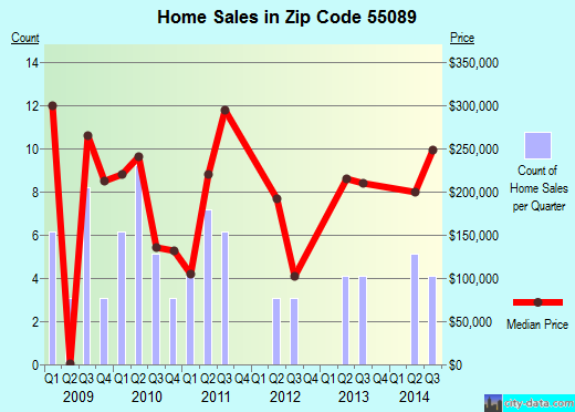 Zip code 55089 (, Minnesota) real estate house value trends
