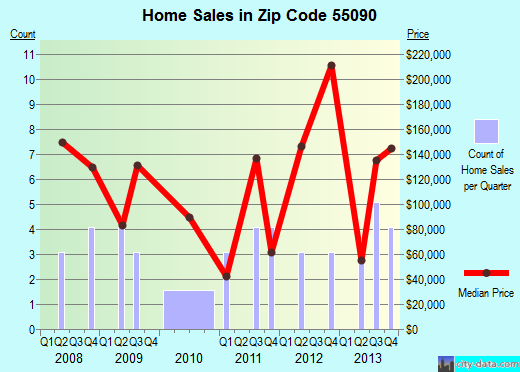 Zip code 55090 (Willernie, Minnesota) real estate house value trends