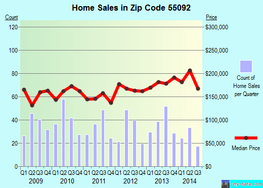 Zip code 55092 (WYOMING, Minnesota) real estate house value trends