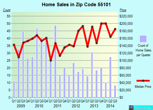 Zip code 55101 (, Minnesota) real estate house value trends