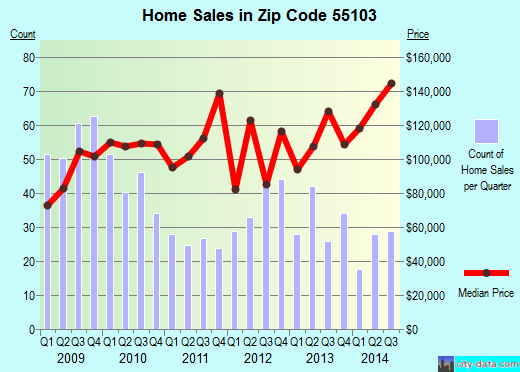 Zip code 55103 (St. Paul, Minnesota) real estate house value trends