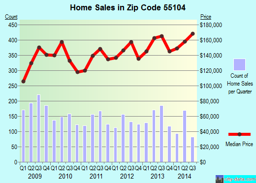 Zip code 55104 (, Minnesota) real estate house value trends