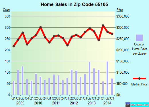 Zip code 55105 (St. Paul, Minnesota) real estate house value trends