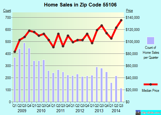 Zip code 55106 (, Minnesota) real estate house value trends