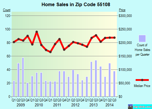 Zip code 55108 (, Minnesota) real estate house value trends