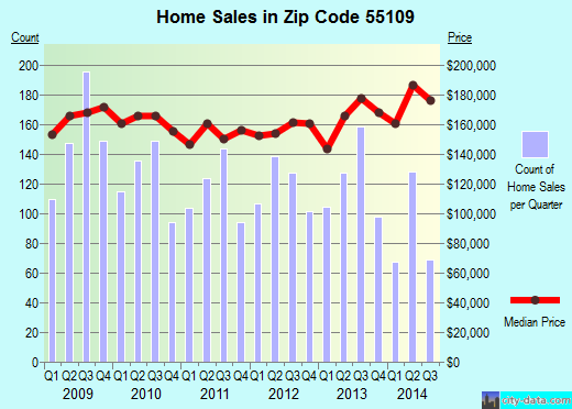 Zip code 55109 (MAPLEWOOD, Minnesota) real estate house value trends
