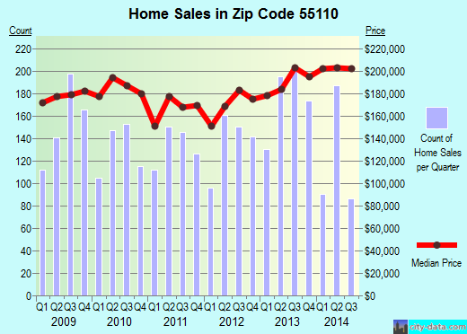 Zip code 55110 (Birchwood Village, Minnesota) real estate house value trends