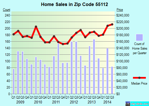 Zip code 55112 (Arden Hills, Minnesota) real estate house value trends