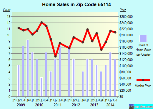 Zip code 55114 (, Minnesota) real estate house value trends