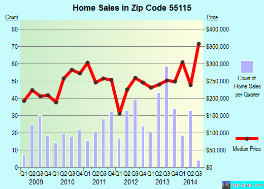 Zip code 55115 (Mahtomedi, Minnesota) real estate house value trends