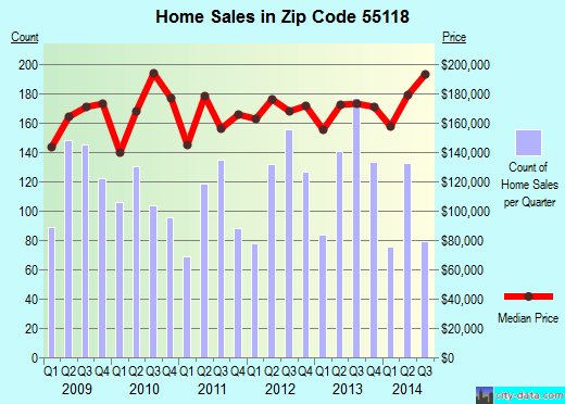 Zip code 55118 (Lilydale, Minnesota) real estate house value trends