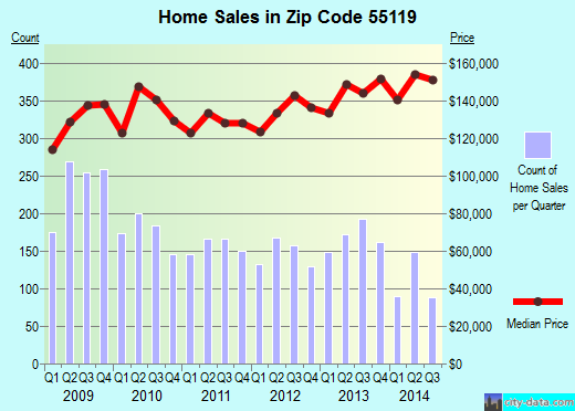 Zip code 55119 (, Minnesota) real estate house value trends